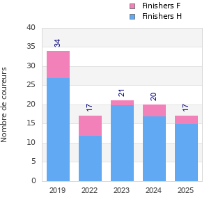Finisher history
