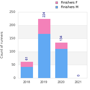 Finisher history