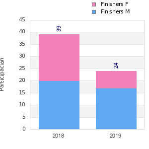 Finisher history