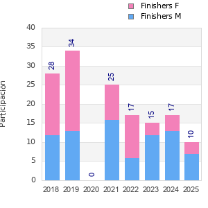 Finisher history