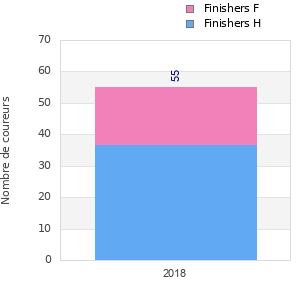 Finisher history