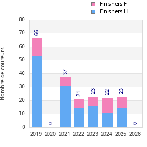 Finisher history