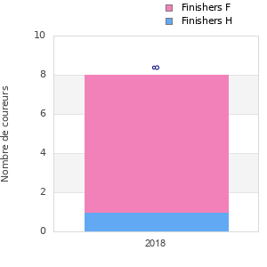 Finisher history