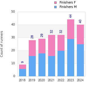 Finisher history