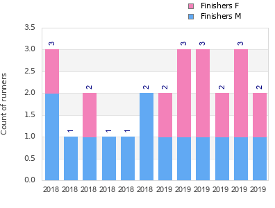Finisher history