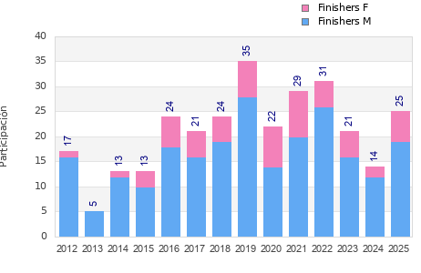 Finisher history