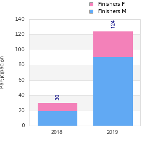 Finisher history