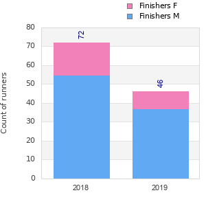 Finisher history