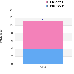 Finisher history