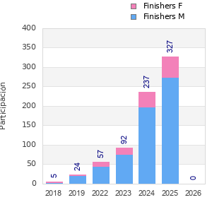 Finisher history