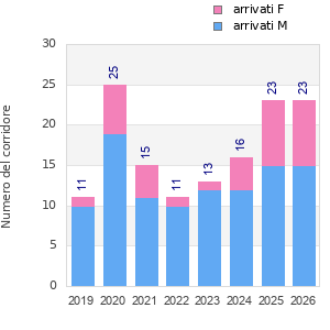 Finisher history