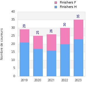 Finisher history