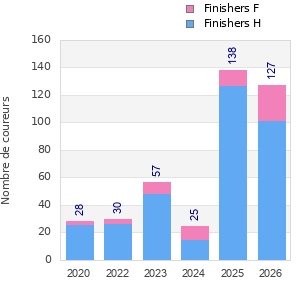 Finisher history