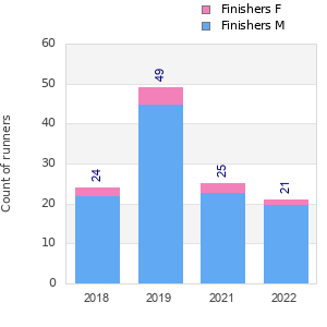 Finisher history