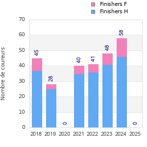 Finisher history