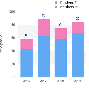 Finisher history