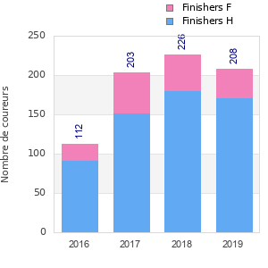 Finisher history