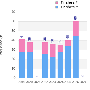 Finisher history