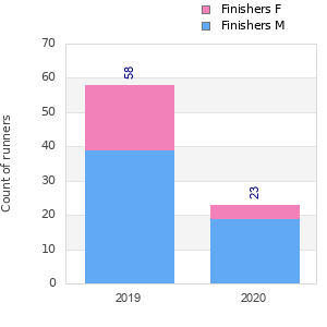 Finisher history