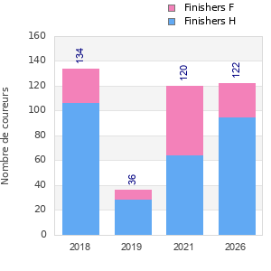 Finisher history