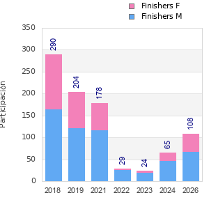Finisher history