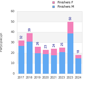 Finisher history