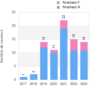 Finisher history