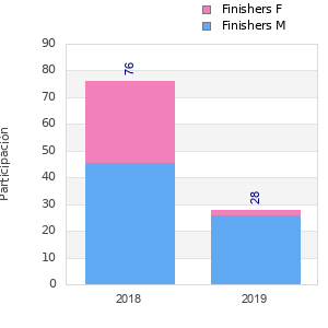 Finisher history