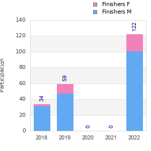 Finisher history