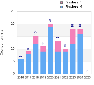 Finisher history