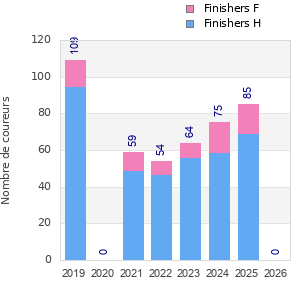 Finisher history