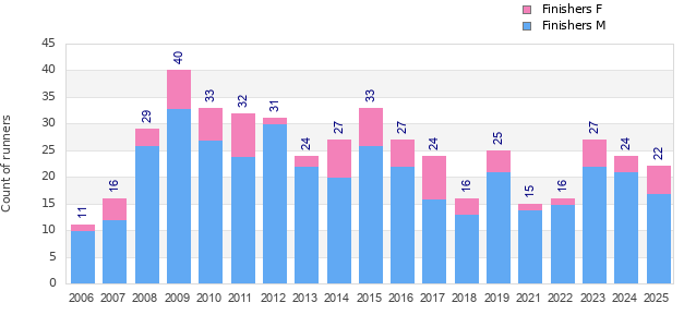 Finisher history