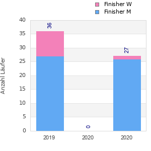 Finisher history