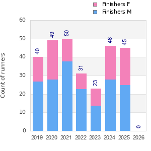 Finisher history
