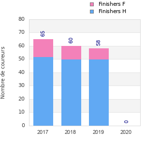 Finisher history