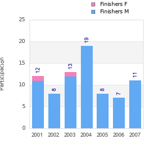 Finisher history
