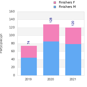 Finisher history