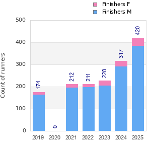Finisher history