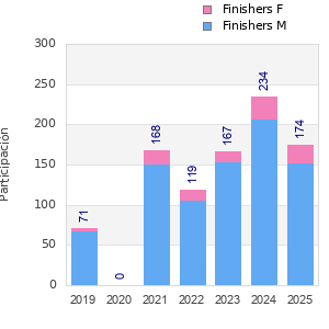 Finisher history