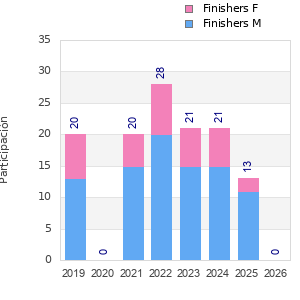 Finisher history