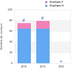 Finisher history