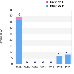 Finisher history