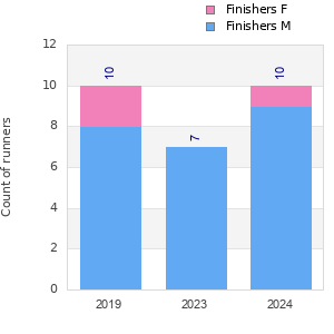 Finisher history
