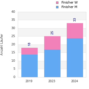 Finisher history