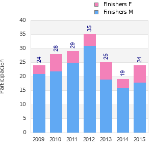 Finisher history