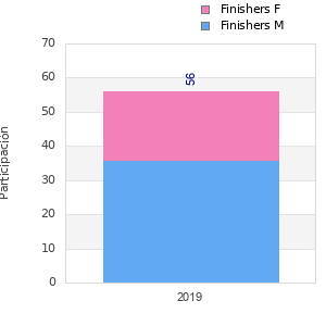 Finisher history