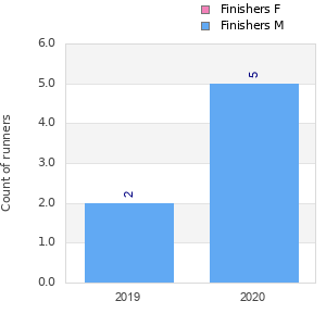 Finisher history
