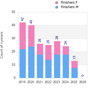 Finisher history