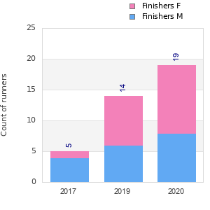 Finisher history