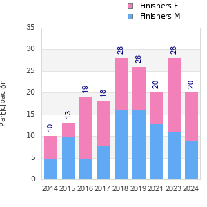 Finisher history